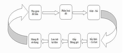 Quy trình giặt màn chuyên nghiệp tại Phú Nhuận: Chi tiết từng bước trong quy trình giặt màn, từ khâu tiếp nhận, làm sạch, xử lý vết bẩn, sấy khô, đến giao hàng tận nhà, đảm bảo chất lượng và an toàn cho vải.