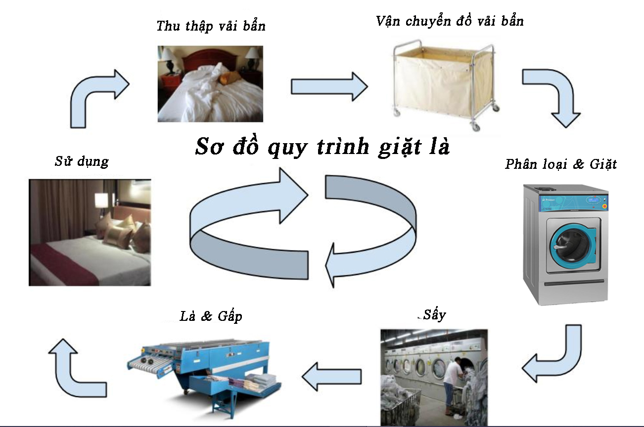 Quy trình giặt rèm chuyên nghiệp tại Bình Chánh: Mô tả chi tiết từng bước trong quy trình giặt rèm, từ khâu tiếp nhận, xử lý vết bẩn, giặt, sấy đến giao nhận. Bao gồm hình ảnh minh họa từng bước.