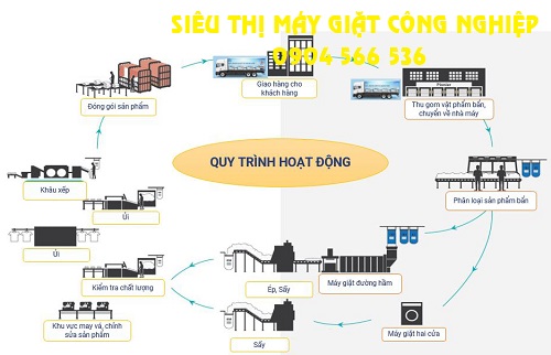 Quy trình giặt màn chuyên nghiệp tại Bình Chánh của chúng tôi (Chi tiết từng bước, từ thu nhận, xử lý, giặt, sấy, là ủi, đóng gói, giao hàng)
