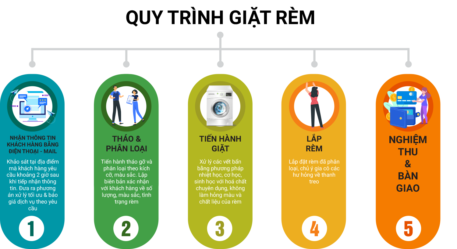 Quy trình giặt rèm cửa chuyên nghiệp tại Vision Bình Tân: Mô tả chi tiết các bước trong quy trình giặt, từ khâu thu gom, làm sạch, sấy khô đến giao hàng tận nơi, nhấn mạnh vào sự chuyên nghiệp và chất lượng.