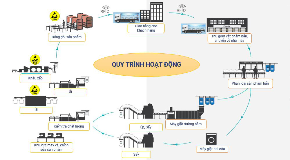 Quy trình giặt rèm cửa chuyên nghiệp của chúng tôi (từ khâu tiếp nhận đến giao hàng)